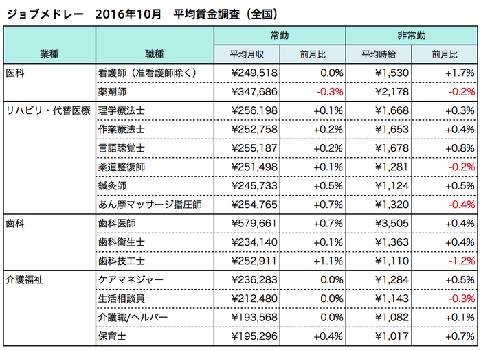 2016年10月ジョブメドレー平均賃金