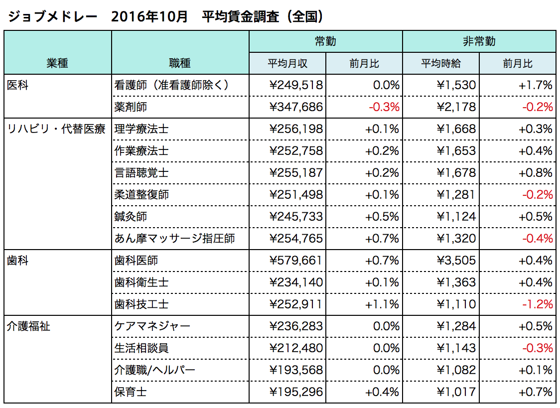 医療介護の求人サイト「ジョブメドレー」、2016年10月　医療介護15職種の平均月給・時給調査を発表 − 即戦力採用ニーズが高い「保育士」、平均月給が6ヶ月連続上昇