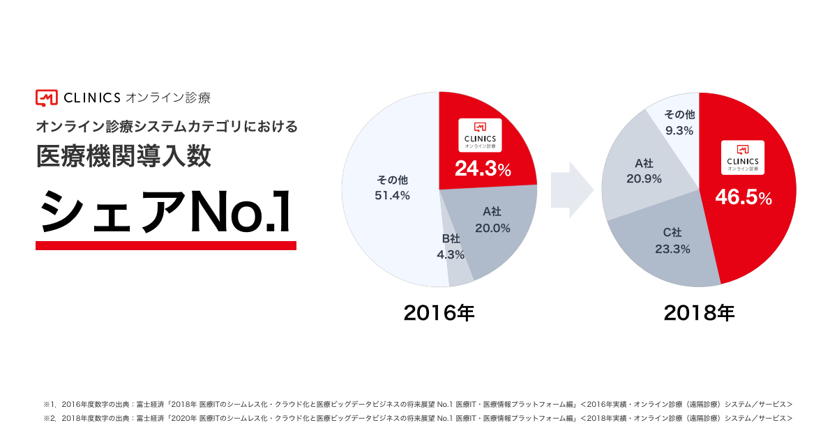 「CLINICSオンライン診療」が、 オンライン診療システムカテゴリでシェアNo.1を獲得