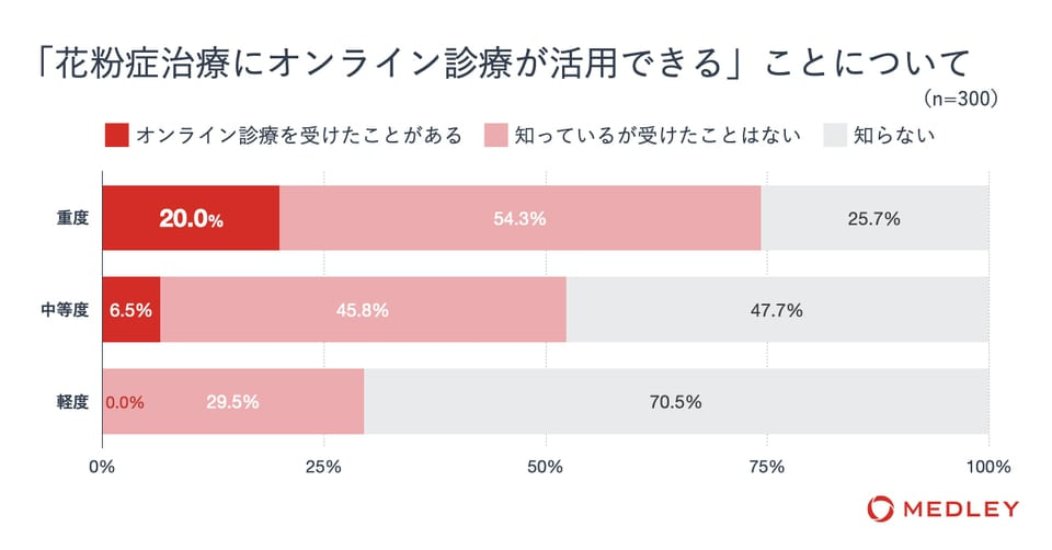 6割以上が花粉症に対して「もっと対策したい」と回答。症状の重い方は5人に1人がオンライン診療を利用、 受診負担やコロナへの不安の軽減を実感