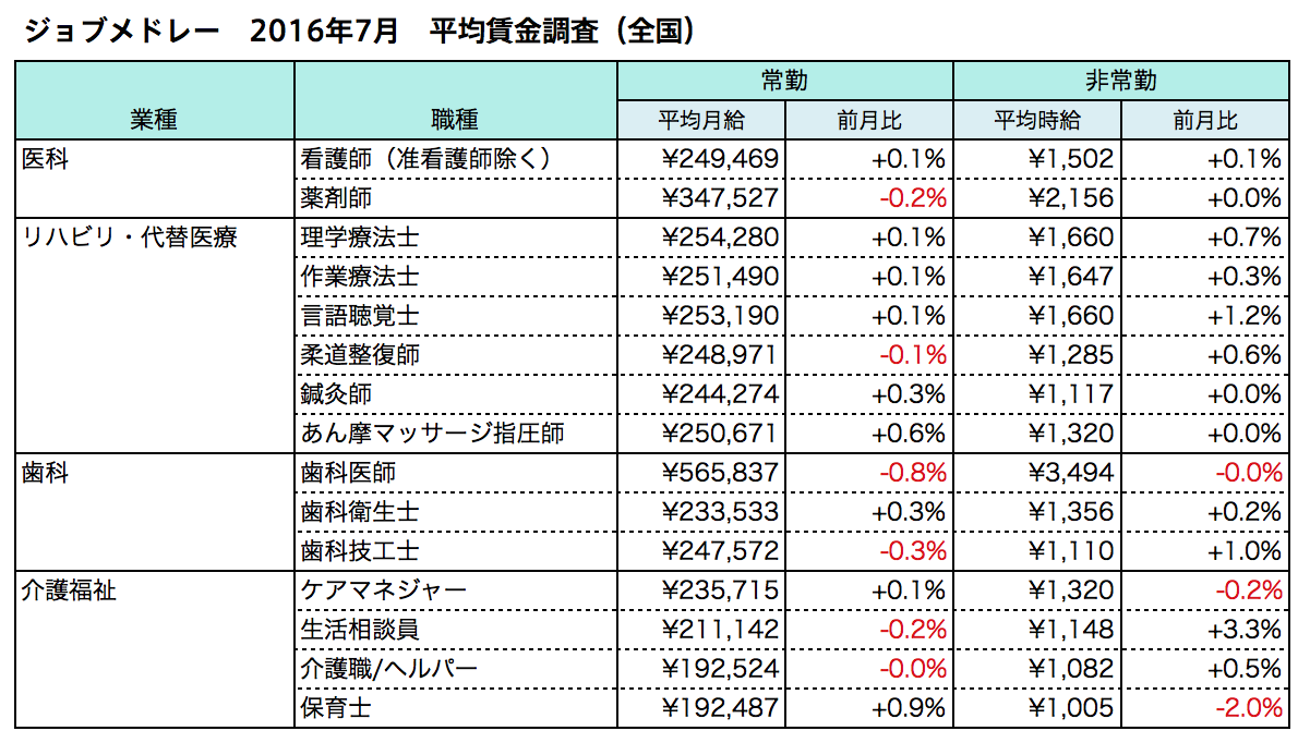 医療介護の求人サイト「ジョブメドレー」、2016年7月　医療介護15職種の平均月給・時給調査を発表　引き続き非常勤の採用が活発、保育士の月給は3ヶ月連続で増加