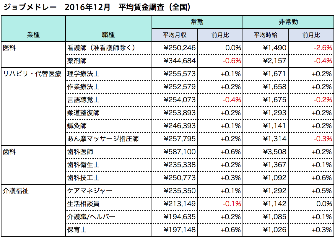 医療介護の求人サイト「ジョブメドレー」、 2016年12月　医療介護15職種の平均月給・時給調査を発表　4月に向けた採用加熱で、常勤・非常勤ともに前年比プラス傾向に
