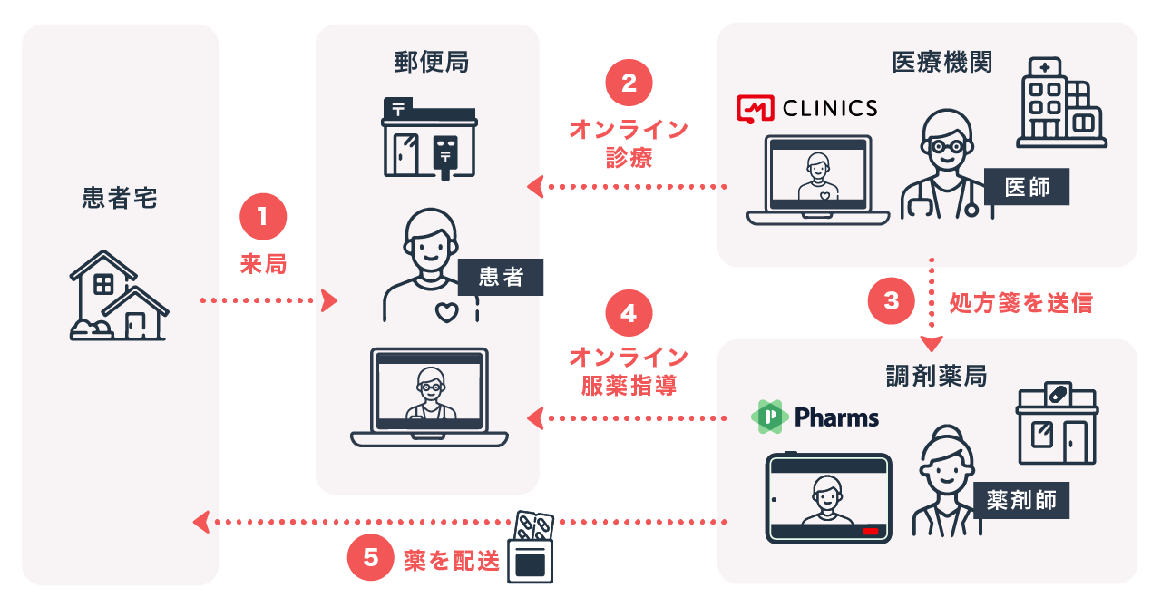 メドレー、総務省の「郵便局を『コミュニティ・ハブ』とした地域に必要なサービスの提供」に関する実証事業において、広島県安芸太田町でオンライン診療・服薬指導の実施を支援