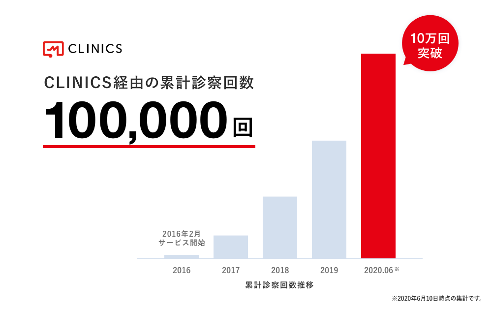 実績No.1のオンライン診療システム「CLINICSオンライン診療」、累計診察回数が10万回を突破