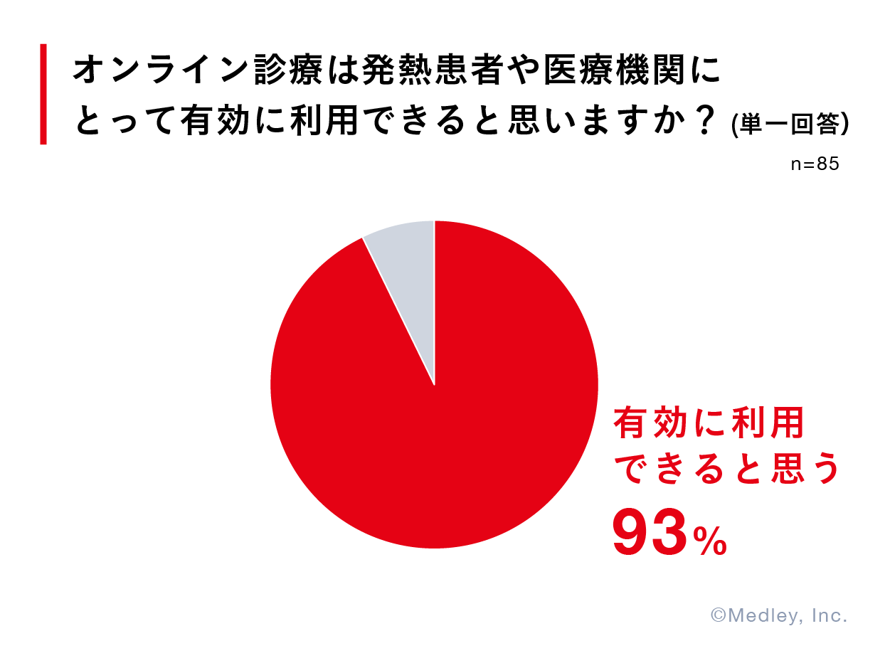 【メドレー調査】発熱患者に対するオンライン診療、９割超の医師が "有効に利用できる" と回答