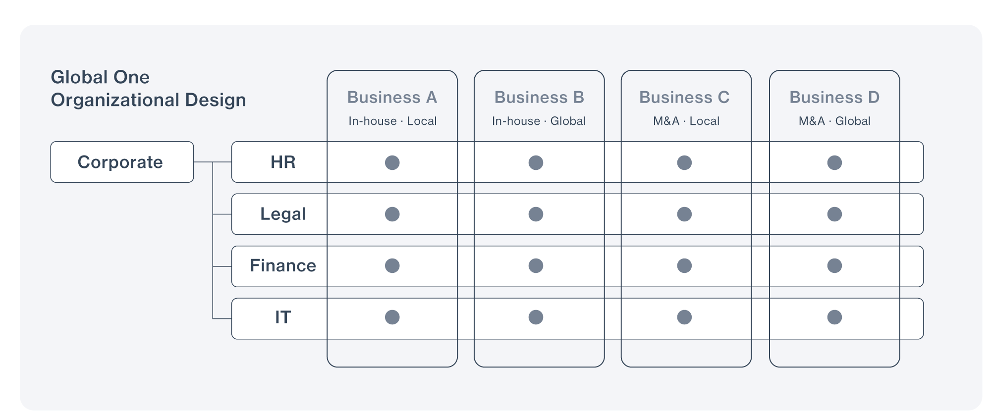 A diagram illustrating the Global One organizational design, showing the relationship between corporate functions (HR, Legal, Finance, IT) and each business unit (A, B, C, D).