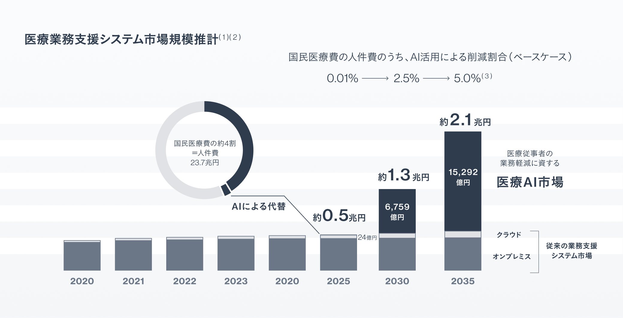 医療業務支援システム市場規模推計のチャート。国民医療費の約4割が人件費（23.7兆円）を示す円グラフ、AIによる代替と医療AI市場の推移を示す棒グラフ、生産性向上率（0.01% → 2.5% → 5.0%）が表示されている。
