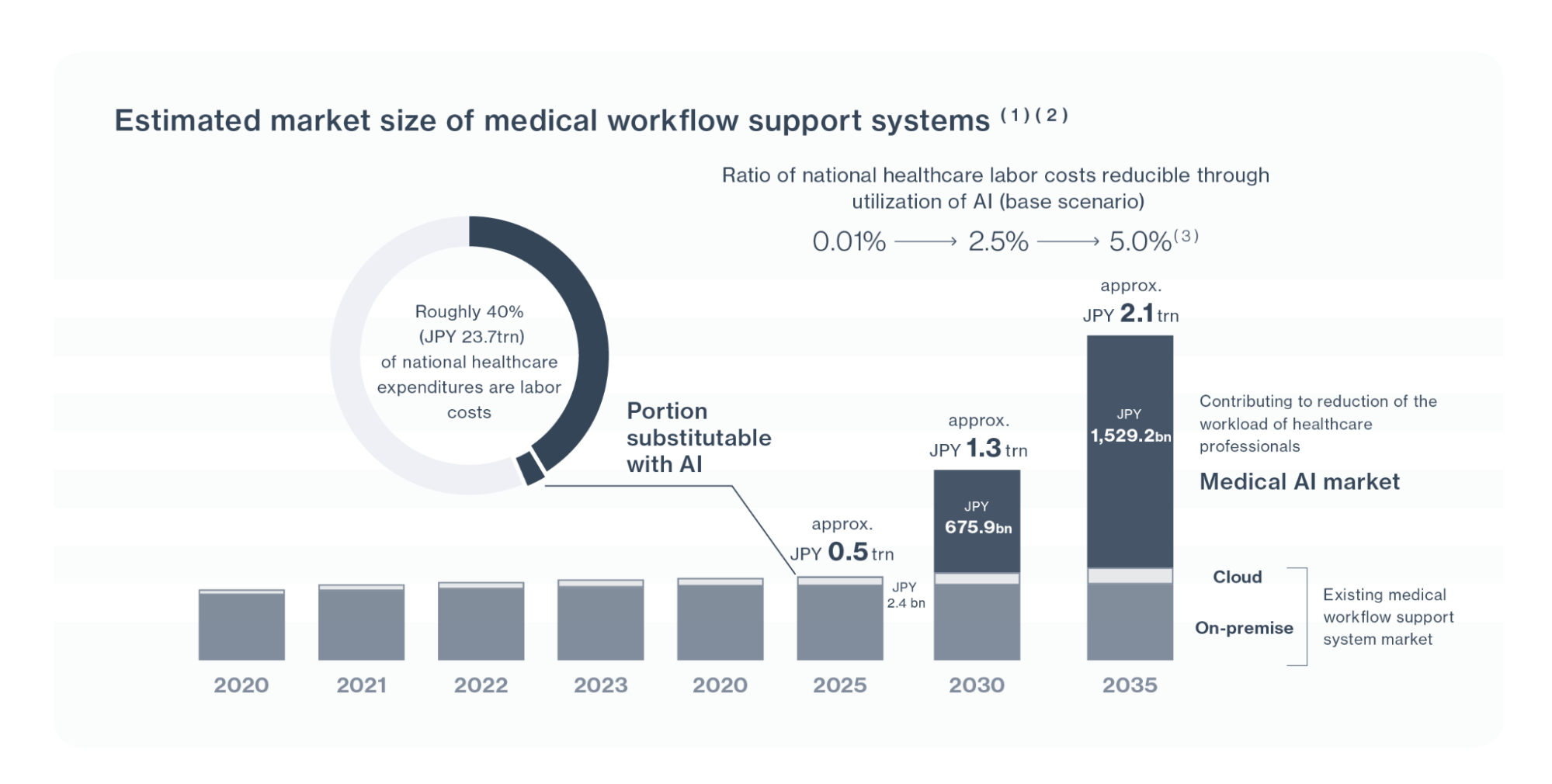A chart estimating the market size of the medical workflow support system. It includes a pie chart showing that approximately 40% of national medical expenses are labor costs (23.7 trillion JPY), a bar chart showing AI-based substitution and the growth of the medical AI market, and productivity improvement rates (0.01% → 2.5% → 5.0%).