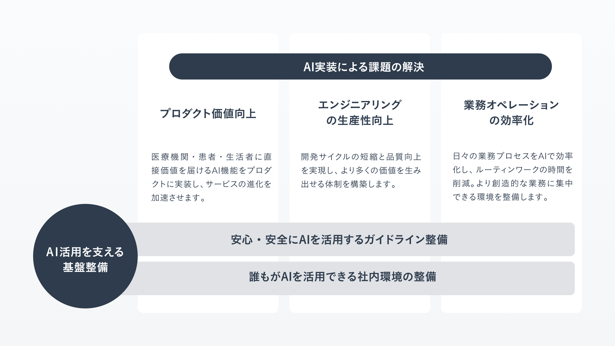 AI活用ガイドラインの構造図。4つの柱（AI活用を支える基盤整備、プロダクト価値向上、エンジニアリングの生産性向上、業務オペレーションの効率化）とそれぞれの詳細が示されている。