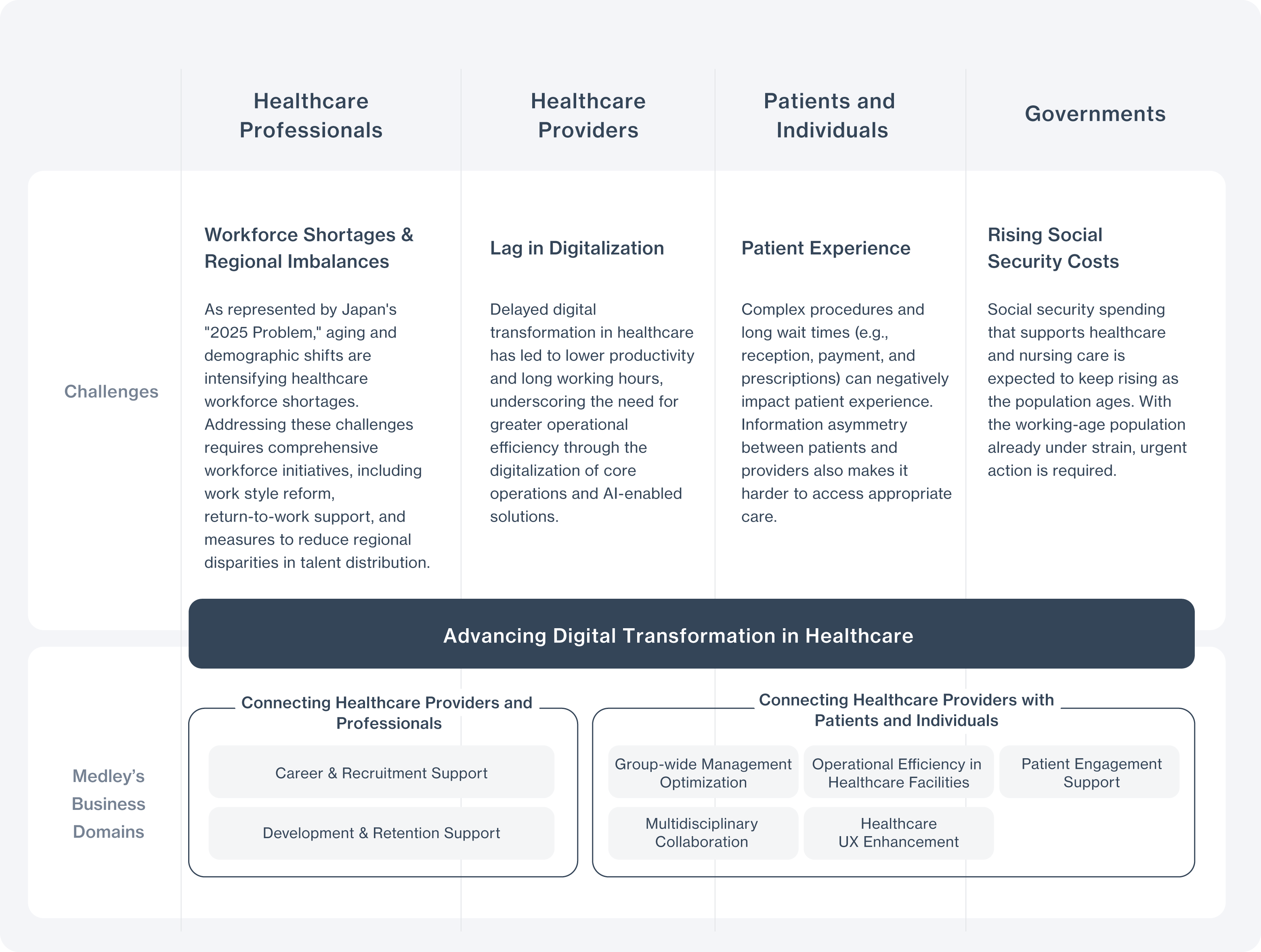Infographic on advancing digital transformation in healthcare. Stakeholders: Healthcare Professionals, Healthcare Providers, Patients & Individuals, Government. Challenges: Workforce Shortages & Regional Imbalances (demographic shifts including the "2025 Problem," workstyle reform, return-to-work support, regional disparities); Lagging Digitalization (lower productivity, long hours; need for core system digitalization and AI); Improving the Patient Experience (complex procedures, long waits at reception, payment, prescriptions; information asymmetry); Rising Social Security Costs (aging population, strain on the working generation). Medley's business domains: Advancing Digital Transformation in Healthcare—products connecting healthcare professionals and medical institutions (Career Transition & Recruitment Support; Development & Retention Support), and products connecting healthcare providers with patients and individuals (Group-wide Management Optimization; Operational Efficiency; Patient-Engaged Efficiency; Multidisciplinary Collaboration; Improved Healthcare UX).