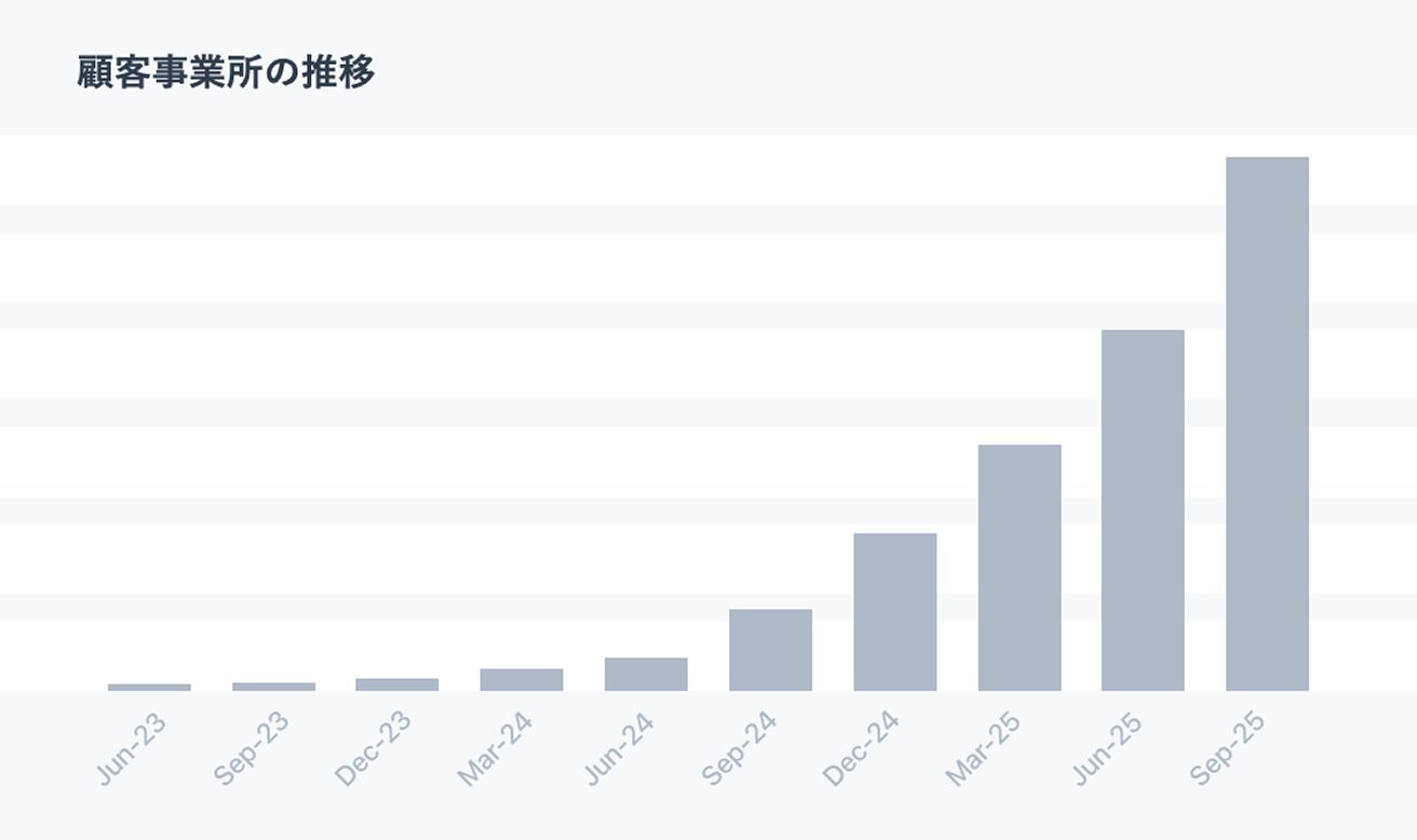 顧客事業所数の遷移グラフ