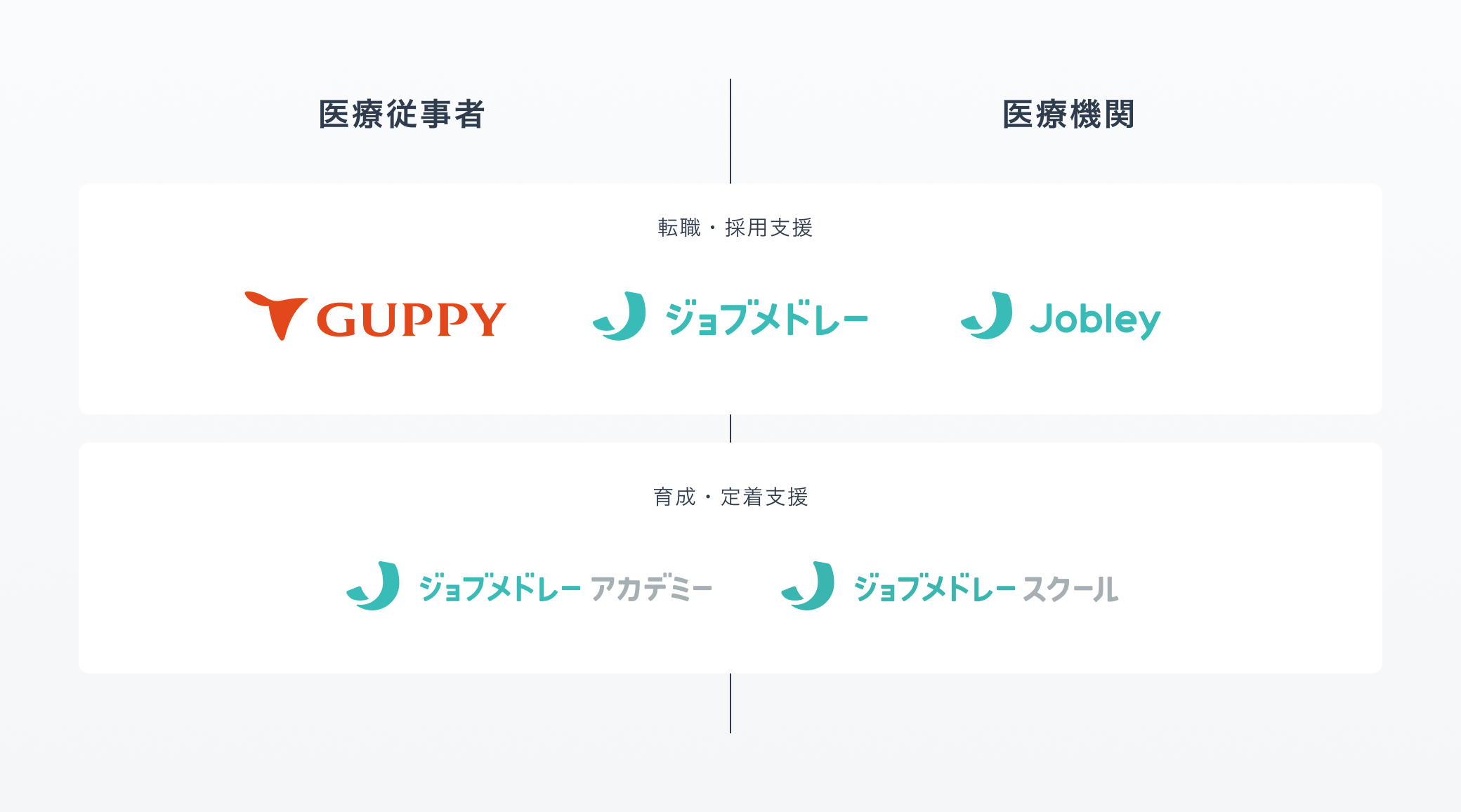 医療従事者と医療機関をサポートするプロダクトの構造図。左側に医療従事者向けの転職・採用支援（GUPPY、ジョブメドレー、Jobley）と育成・定着支援（ジョブメドレーアカデミー、ジョブメドレースクール）、右側に医療機関向けの転職・採用支援（ジョブメドレー、Jobley）と育成・定着支援（ジョブメドレーアカデミー、ジョブメドレースクール）が示されている。