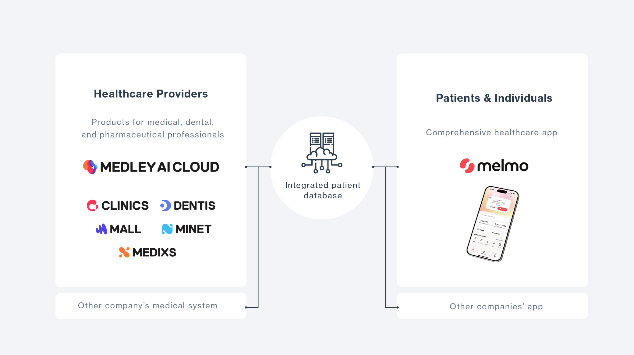 MEDLEY AI CLOUD ecosystem diagram connecting CLINICS, DENTIS, MEDIXS, MALL, MINET, and patient-facing apps around the MEDLEY AI CLOUD brand.