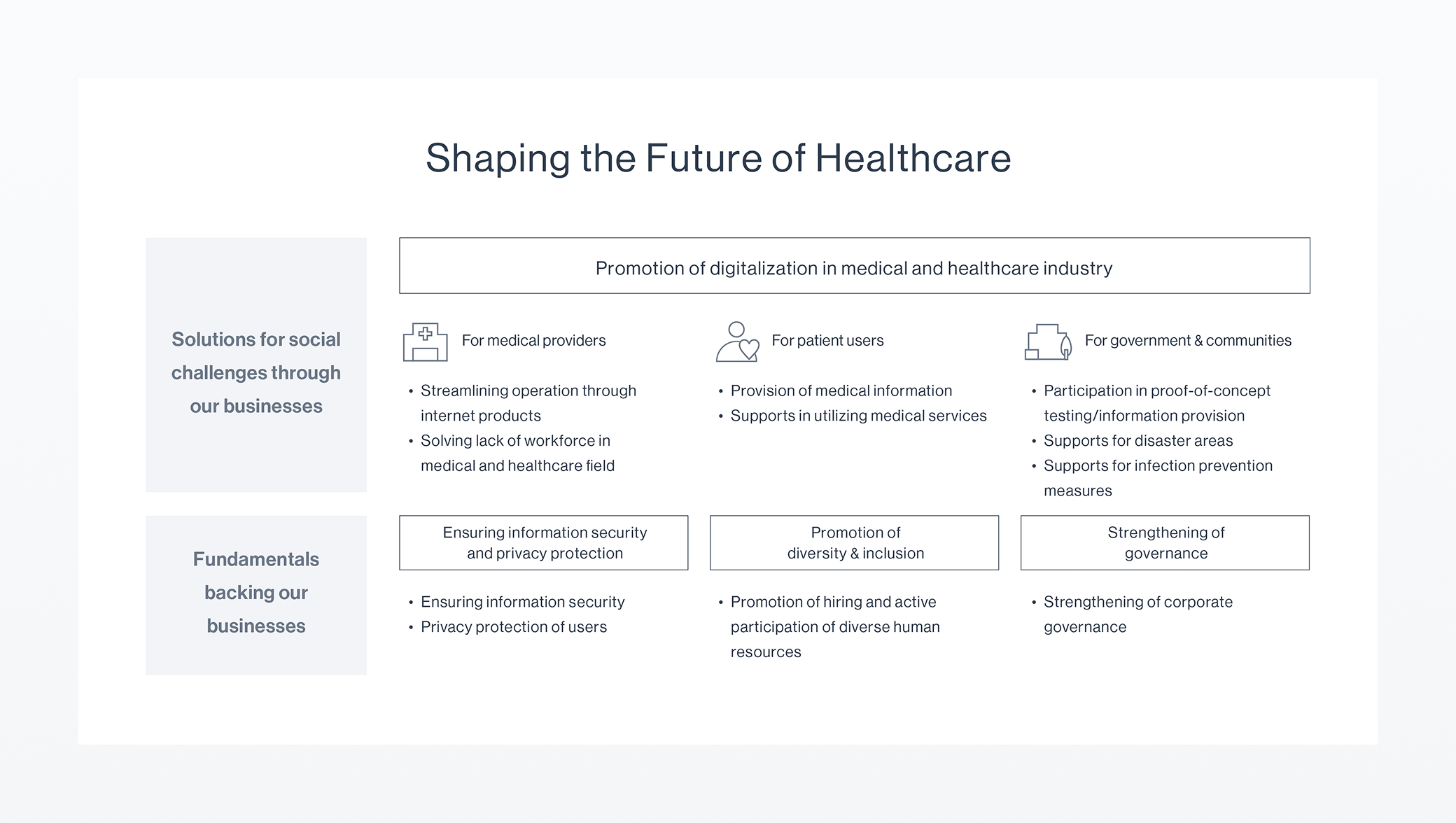 Medley's materiality diagram centered on 'Shaping the Future of Healthcare,' with two pillars: 'Addressing social challenges through business' and 'Foundations that support our business.' The left side lists initiatives for healthcare institutions and professionals, patients and individuals, and local communities and government. The right side covers information security and privacy protection, Diversity & Inclusion, and strengthening governance.