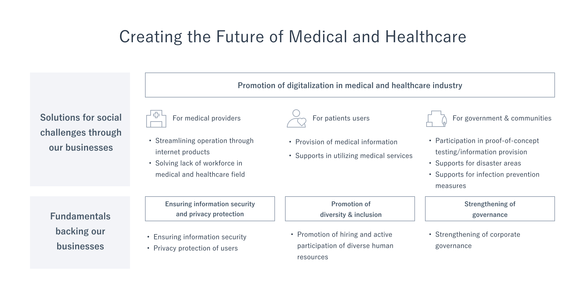 Creating the Future of Medical and Healthcare